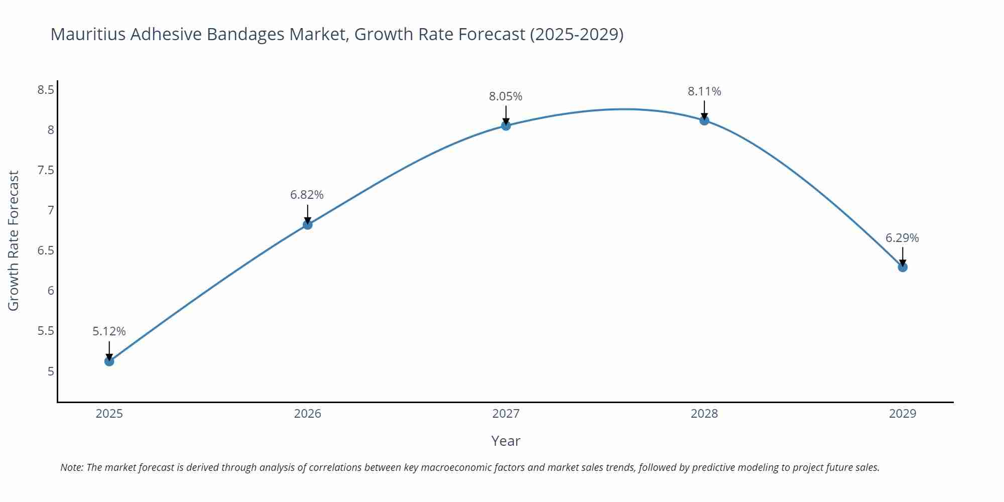 Mauritius Adhesive Bandages Market Growth Rate