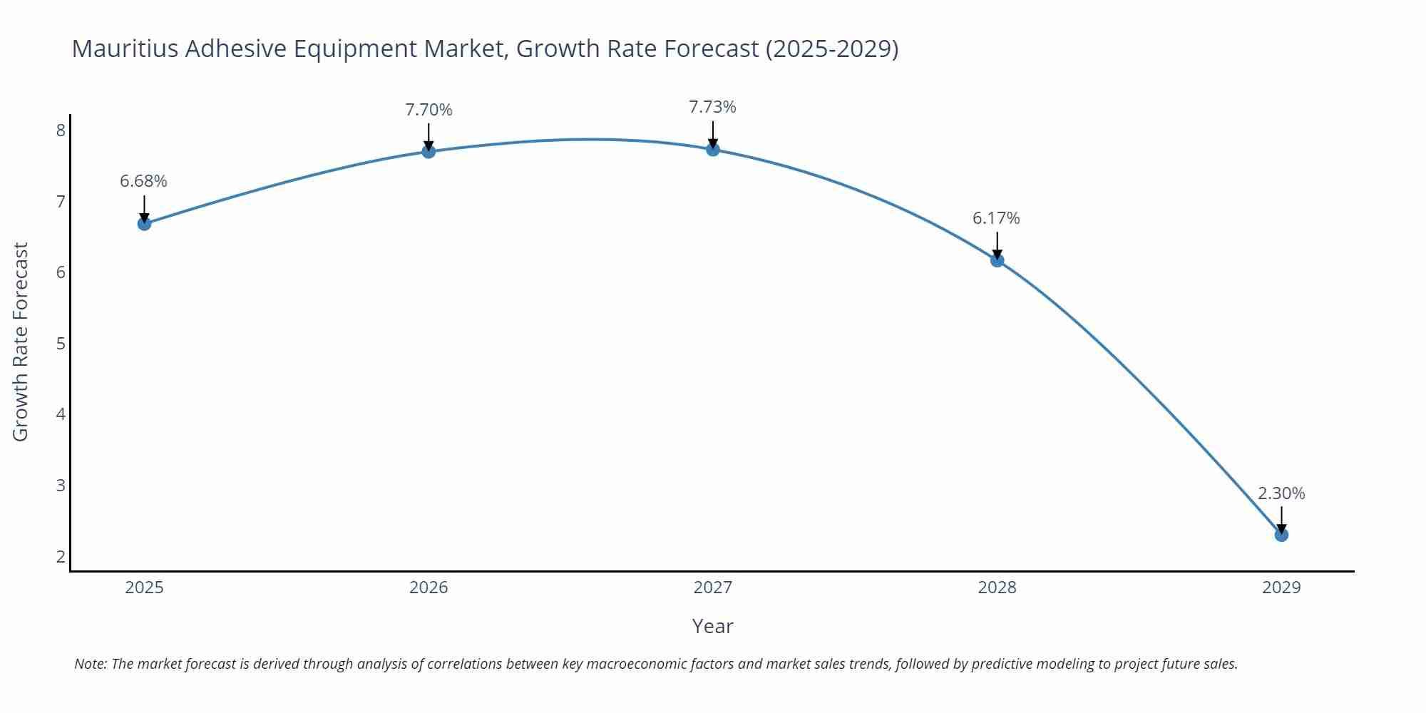 Mauritius Adhesive Equipment Market Growth Rate