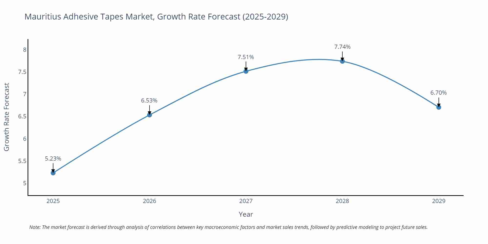 Mauritius Adhesive Tapes Market Growth Rate