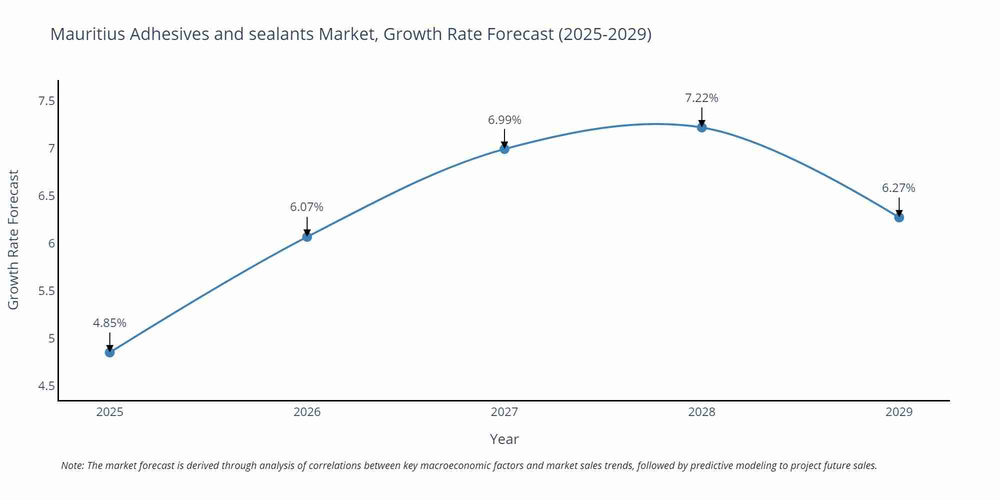 Mauritius Adhesives and sealants Market Growth Rate