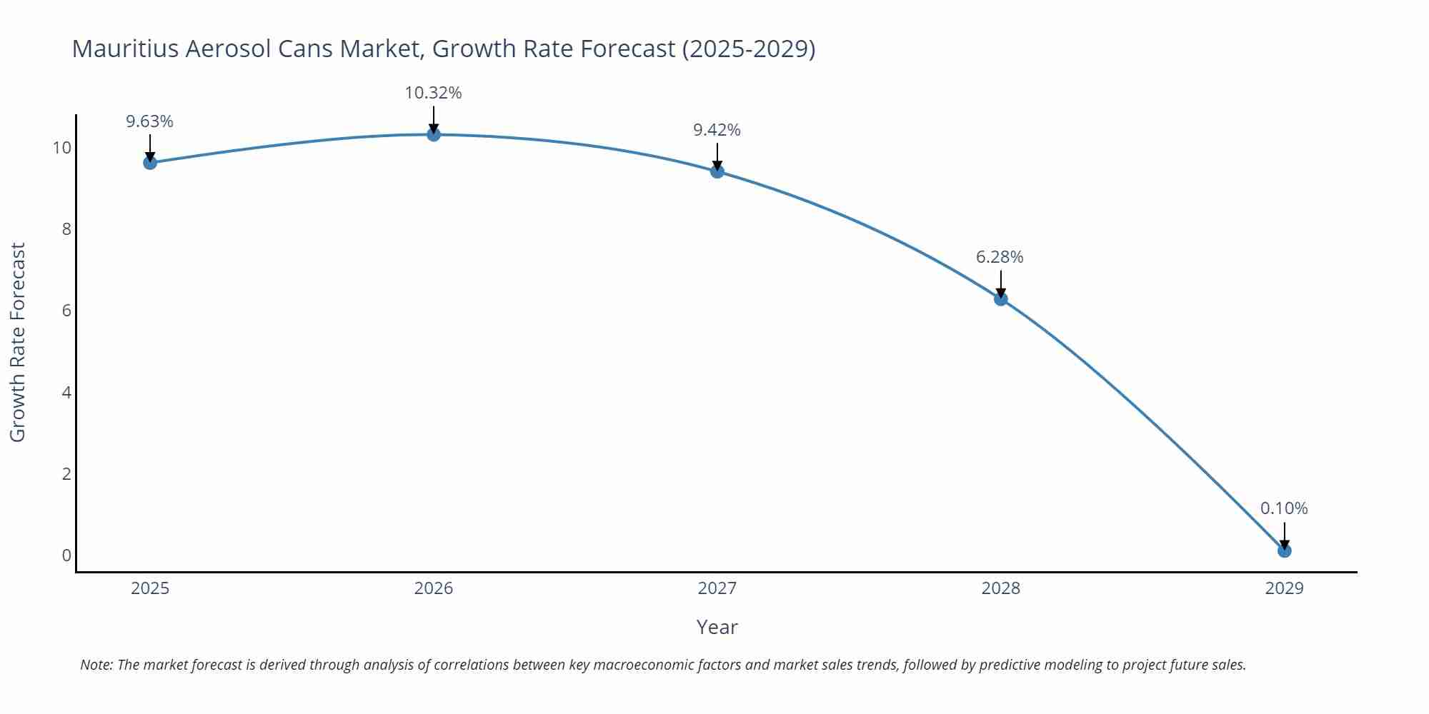 Mauritius Aerosol Cans Market Growth Rate