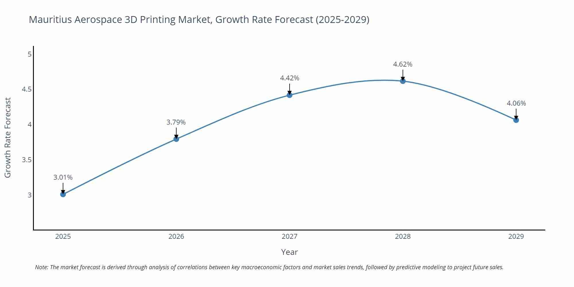 Mauritius Aerospace 3D Printing Market Growth Rate