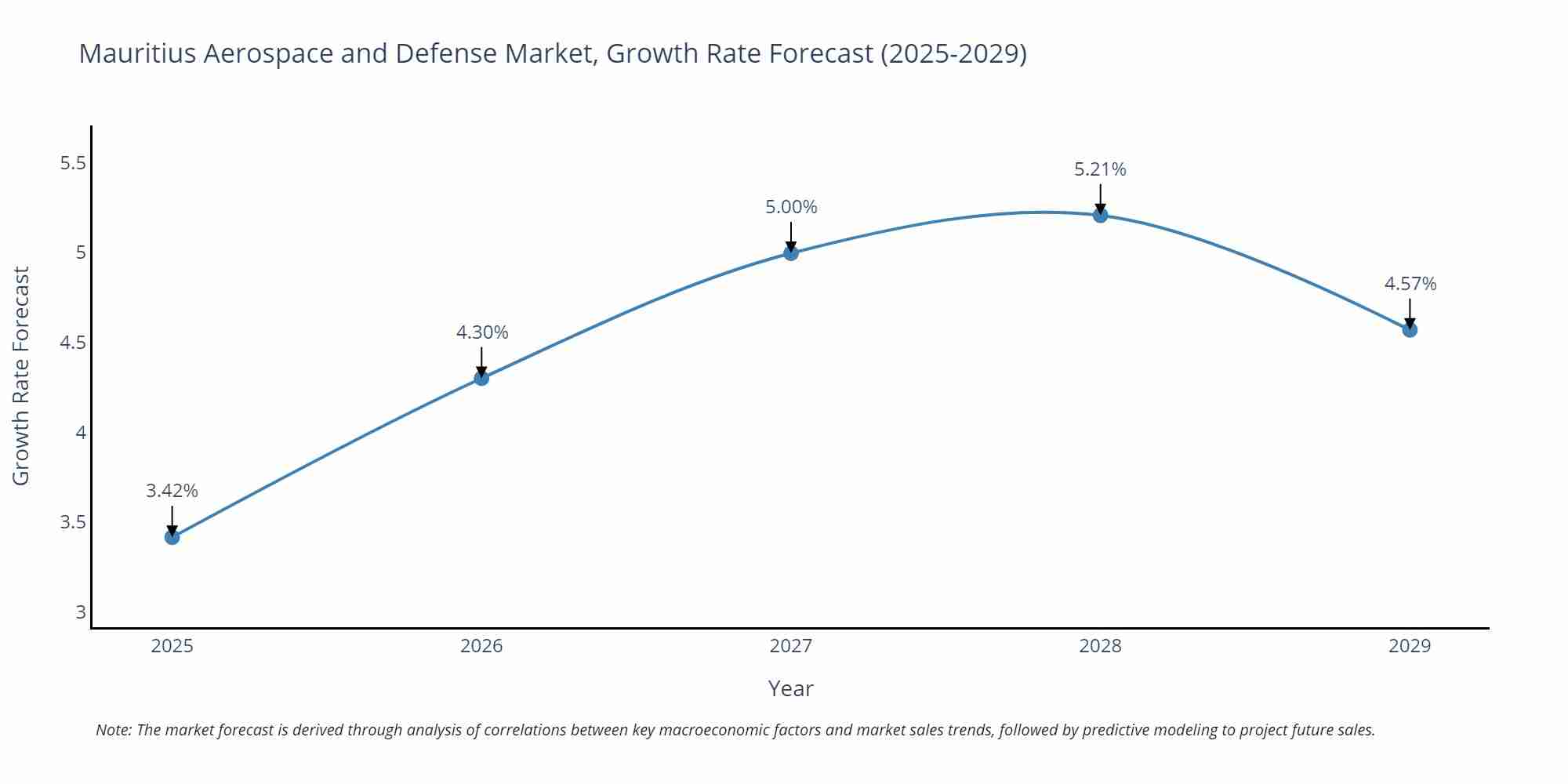 Mauritius Aerospace and Defense Market Growth Rate