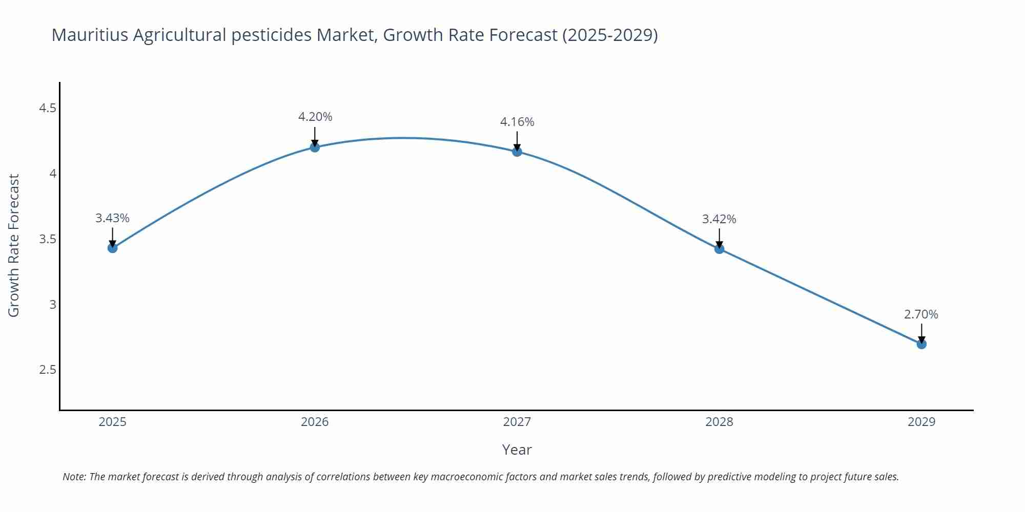 Mauritius Agricultural pesticides Market Growth Rate
