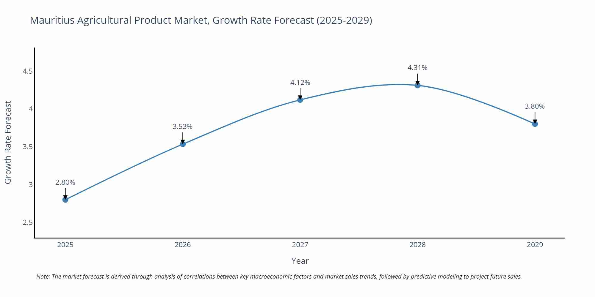 Mauritius Agricultural Product Market Growth Rate