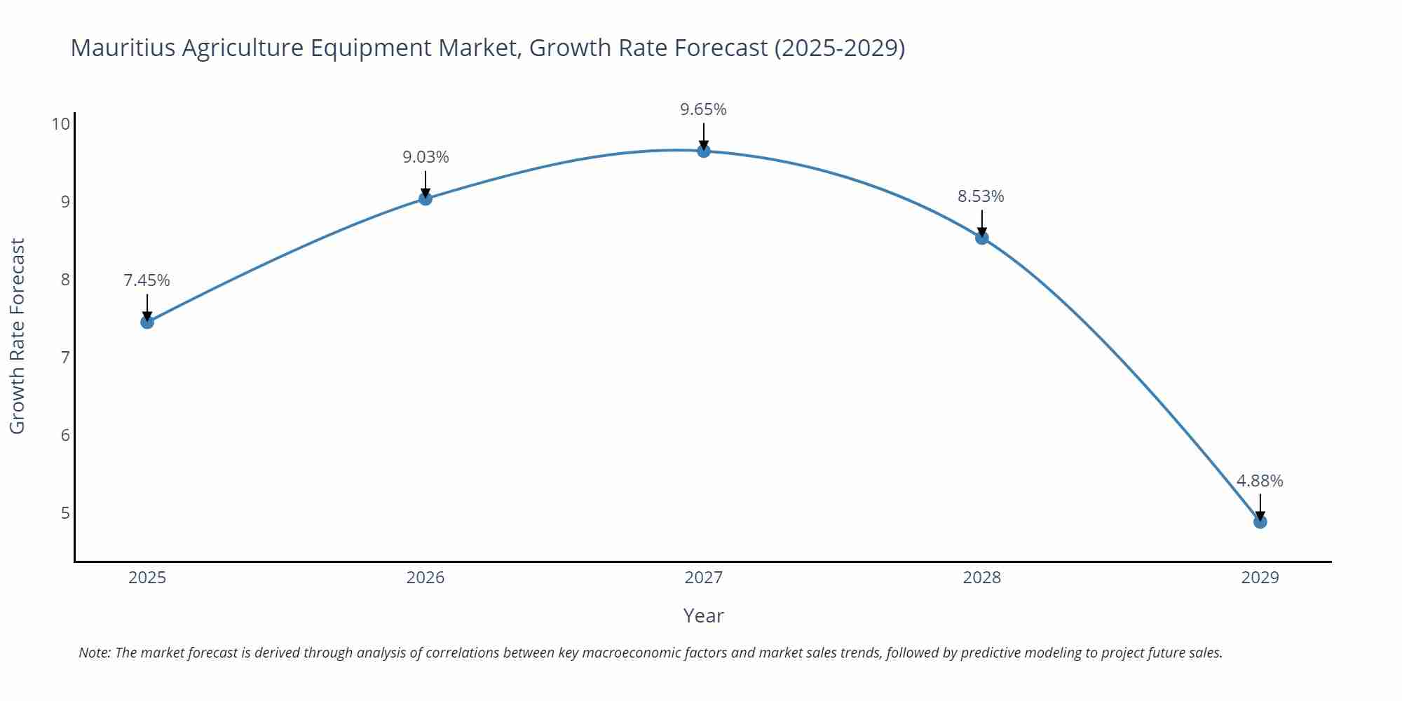 Mauritius Agriculture Equipment Market Growth Rate