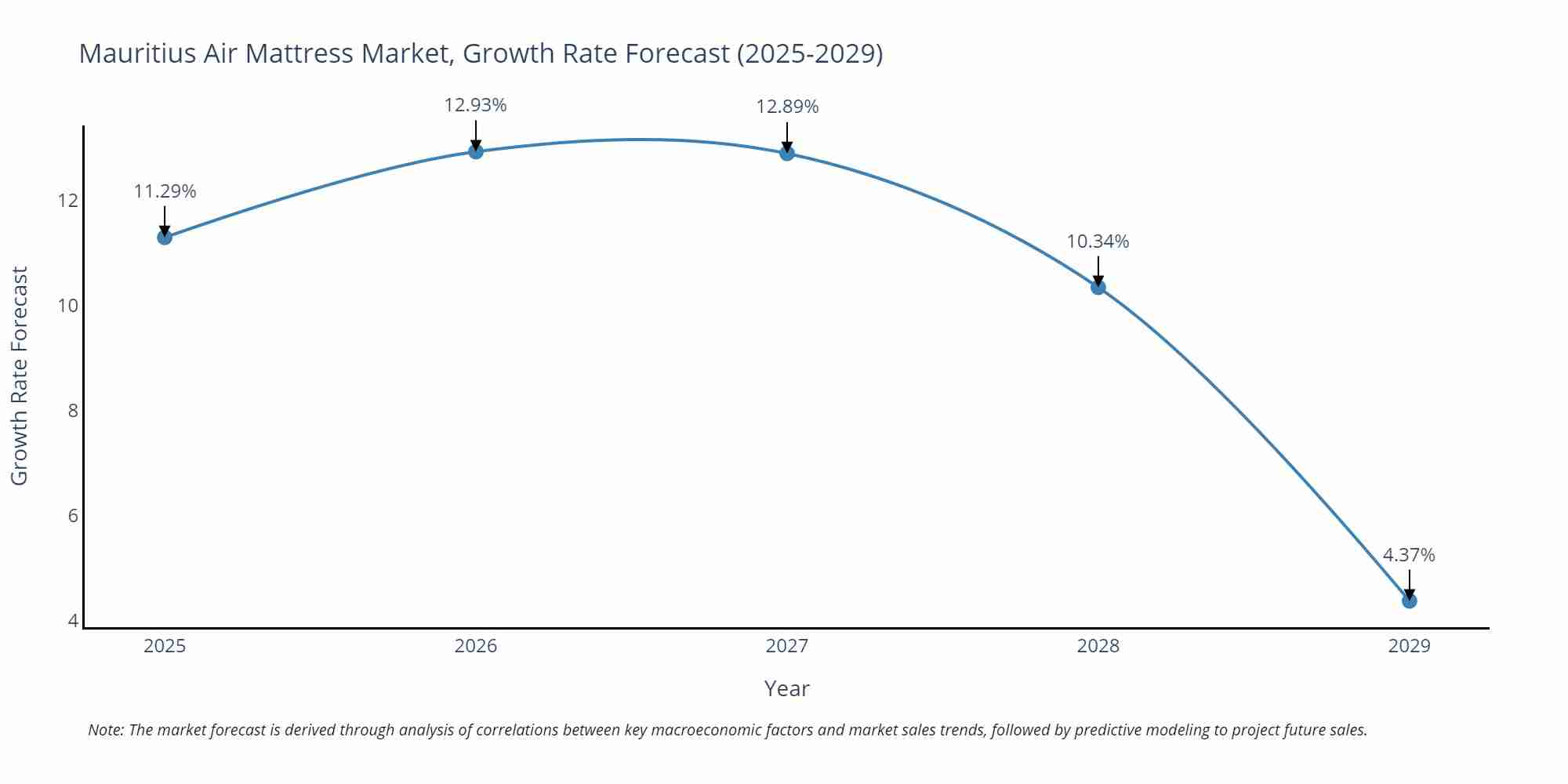 Mauritius Air Mattress Market Growth Rate