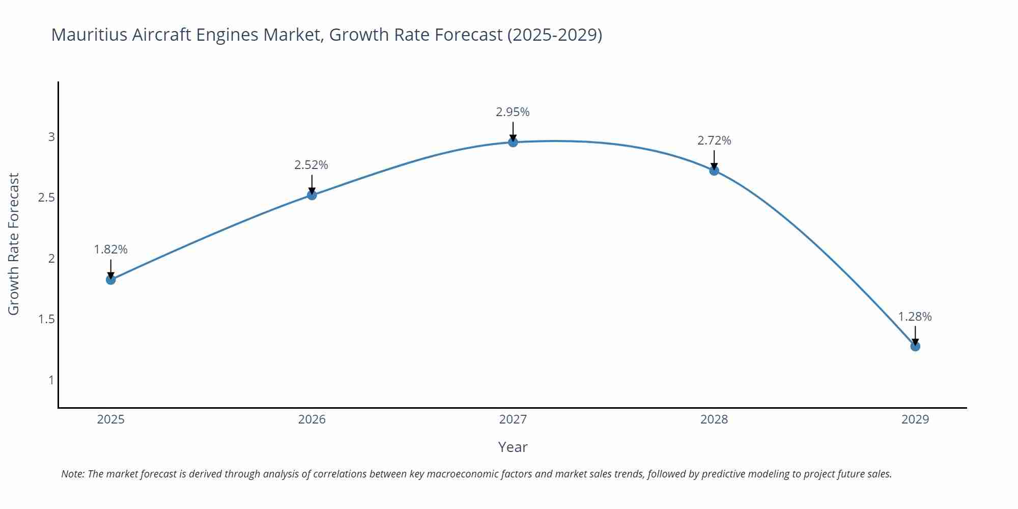 Mauritius Aircraft Engines Market Growth Rate