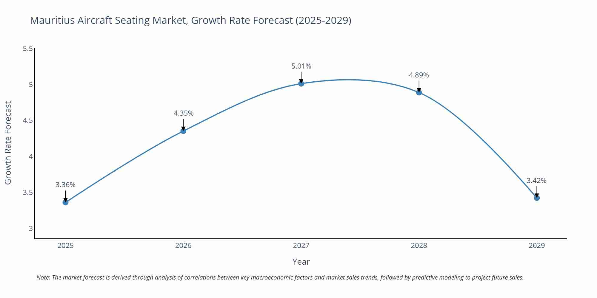 Mauritius Aircraft Seating Market Growth Rate