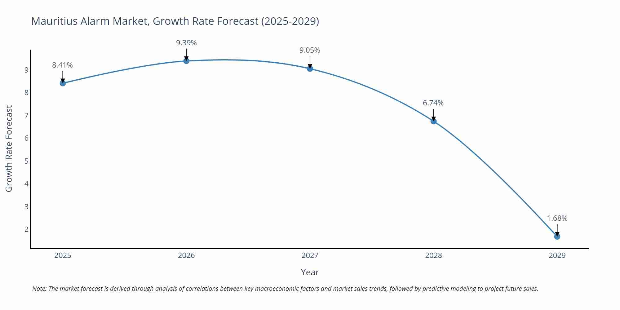 Mauritius Alarm Market Growth Rate