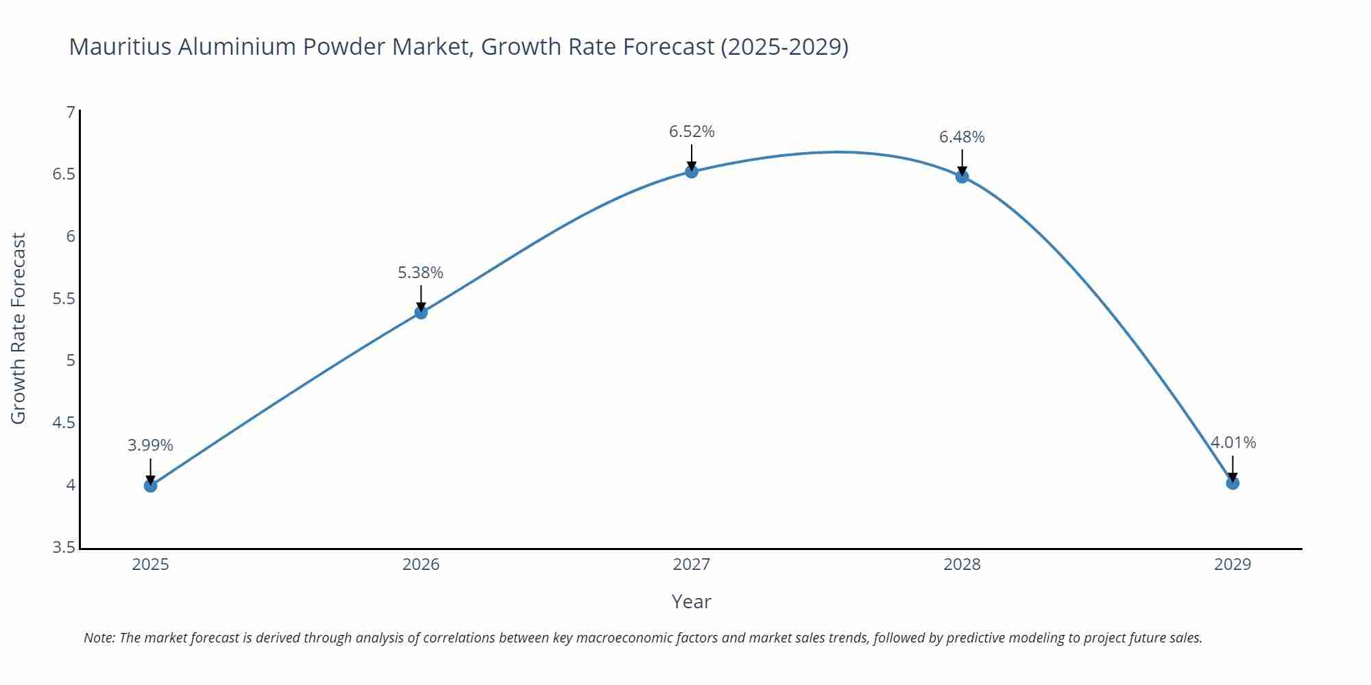 Mauritius Aluminium Powder Market Growth Rate