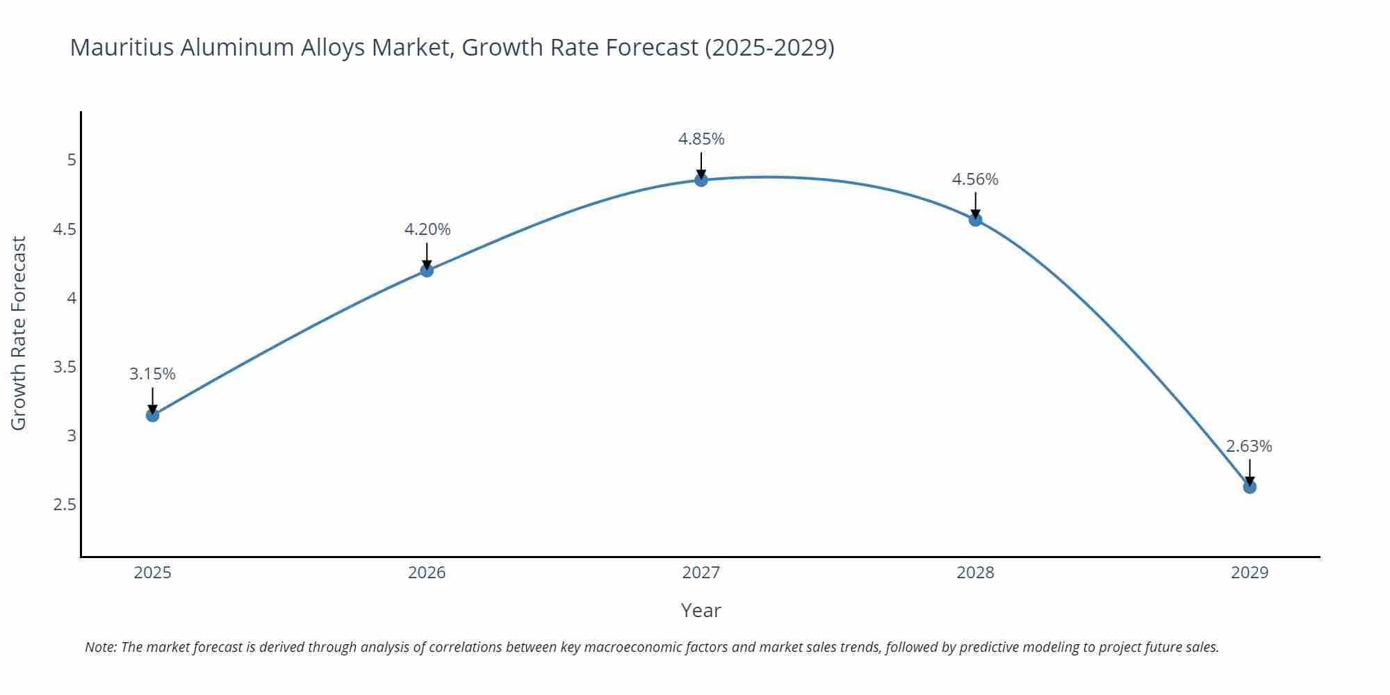 Mauritius Aluminum Alloys Market Growth Rate