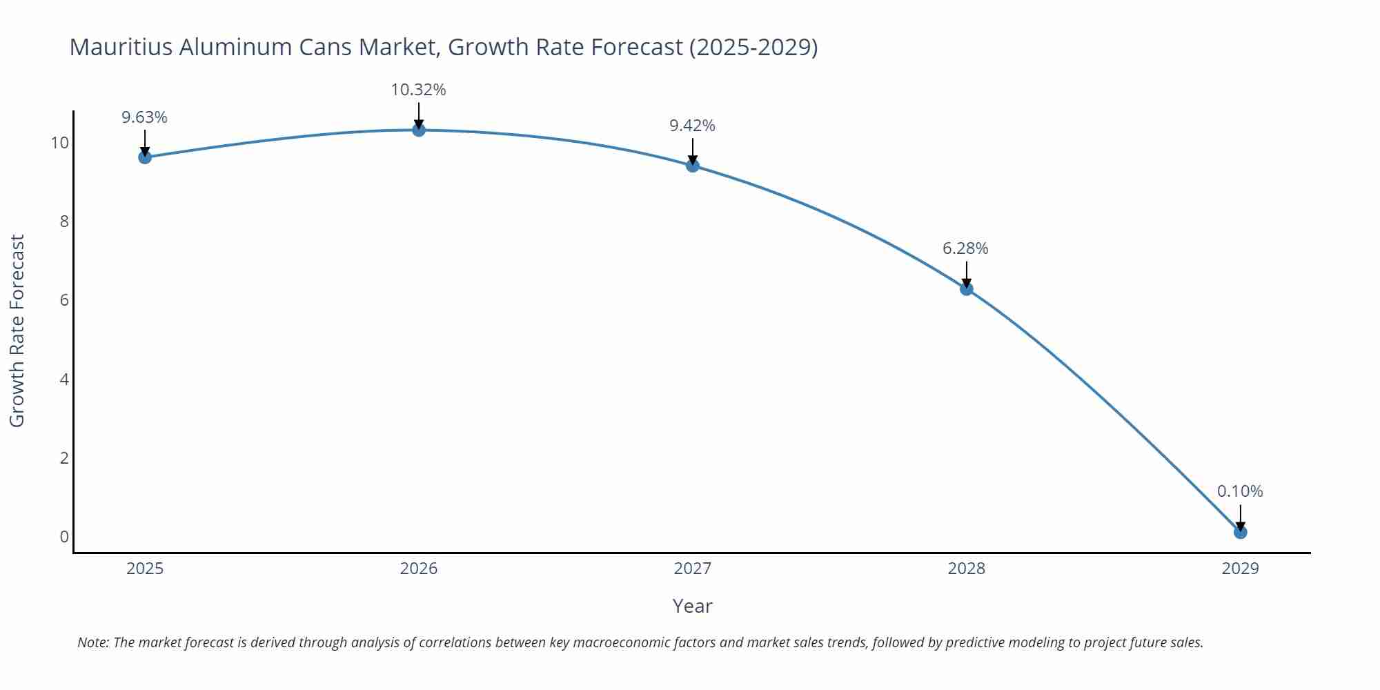 Mauritius Aluminum Cans Market Growth Rate