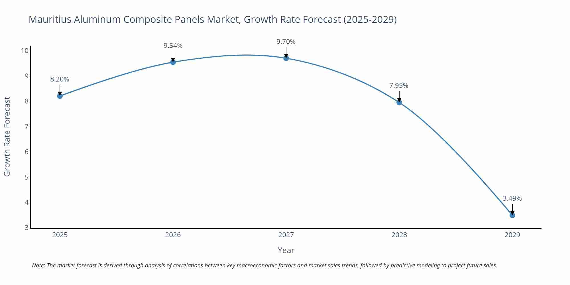 Mauritius Aluminum Composite Panels Market Size Growth Rate