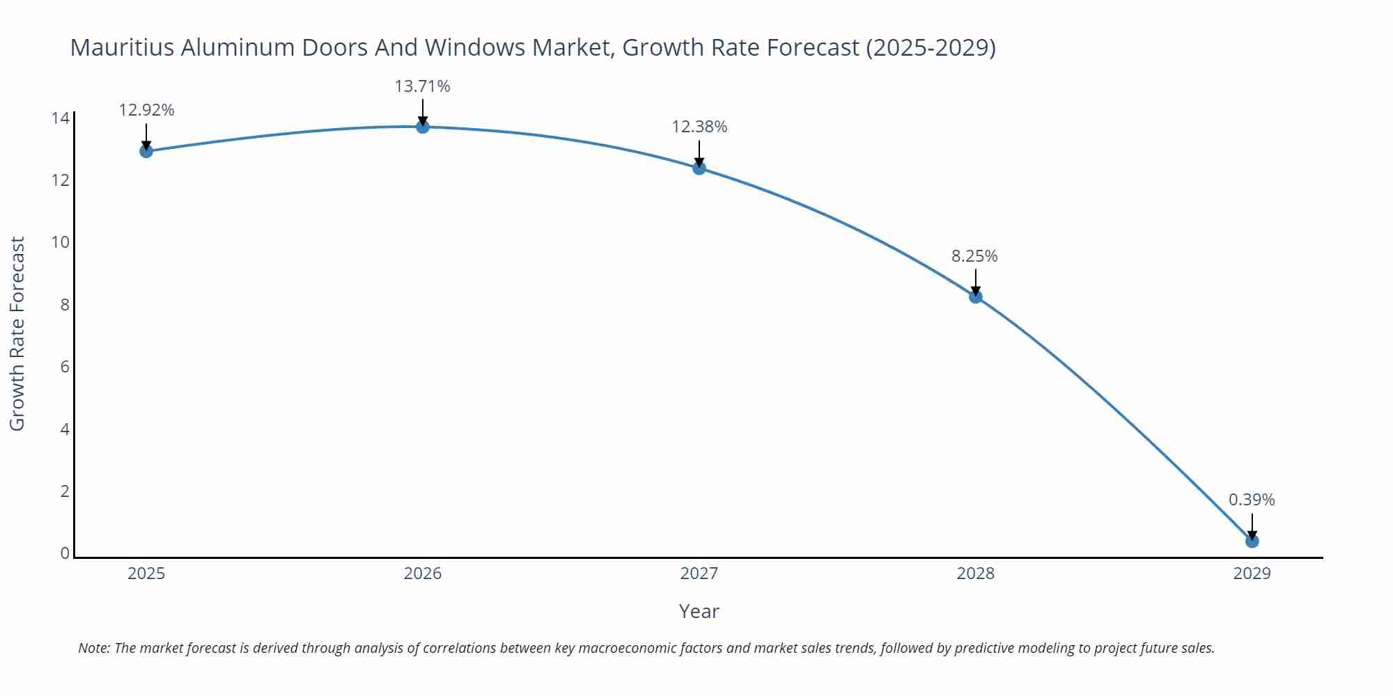 Mauritius Aluminum Doors And Windows Market Growth Rate