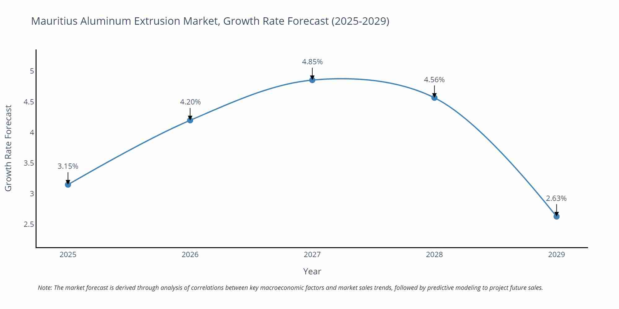 Mauritius Aluminum Extrusion Market Growth Rate