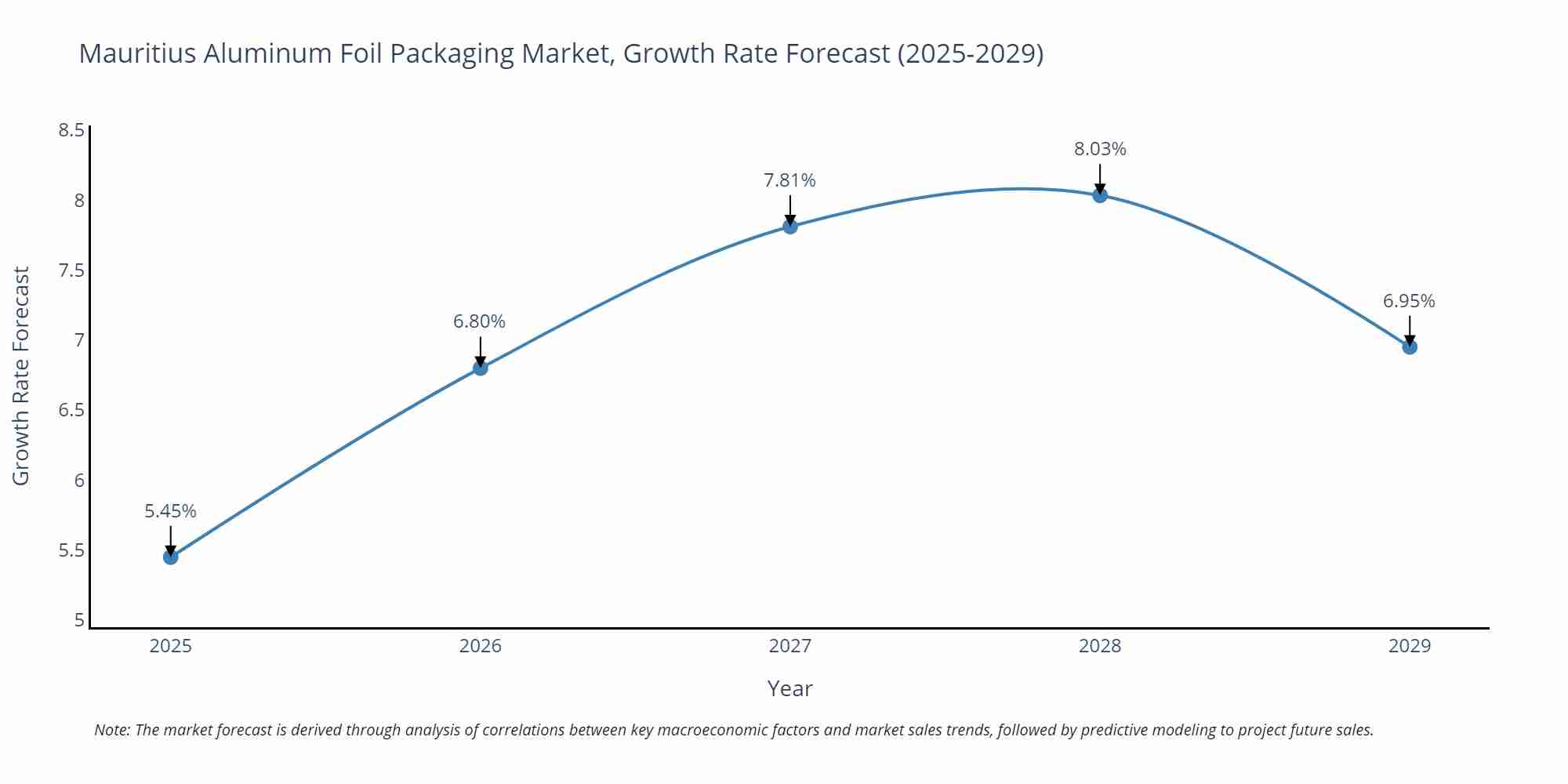 Mauritius Aluminum Foil Packaging Market Growth Rate