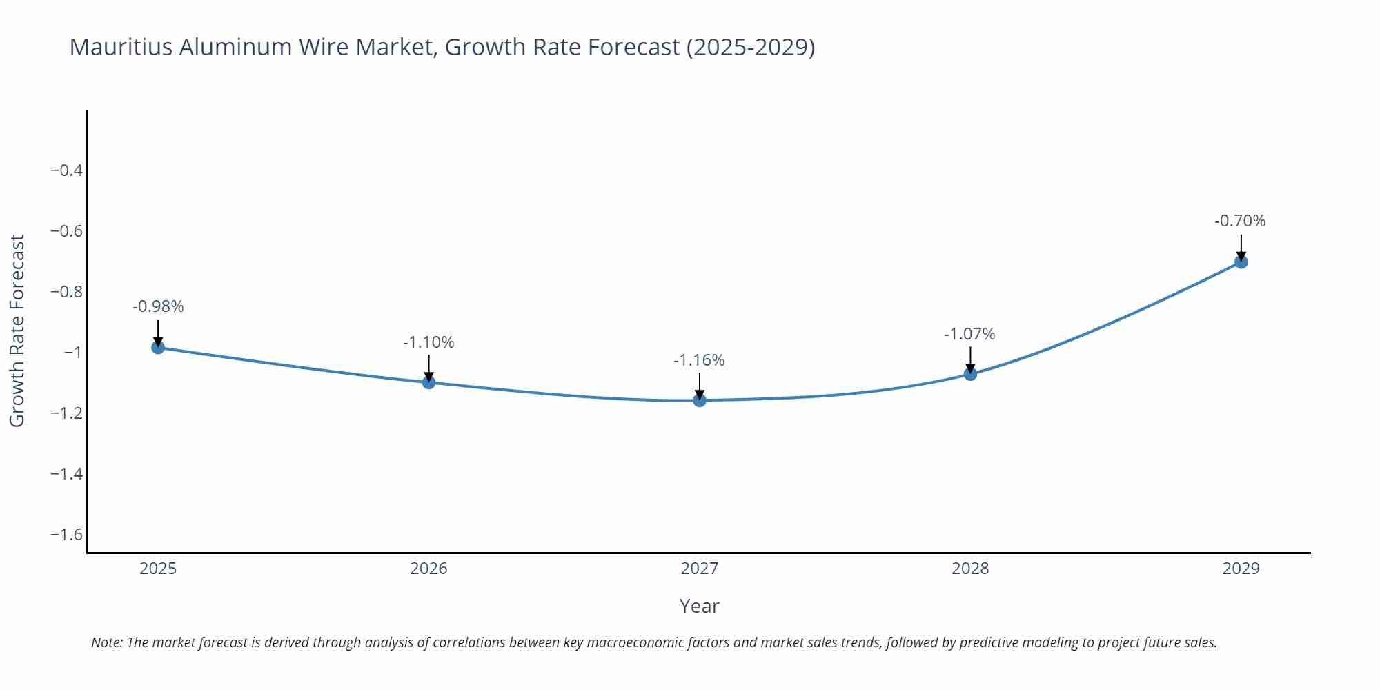 Mauritius Aluminum Wire Market Growth Rate