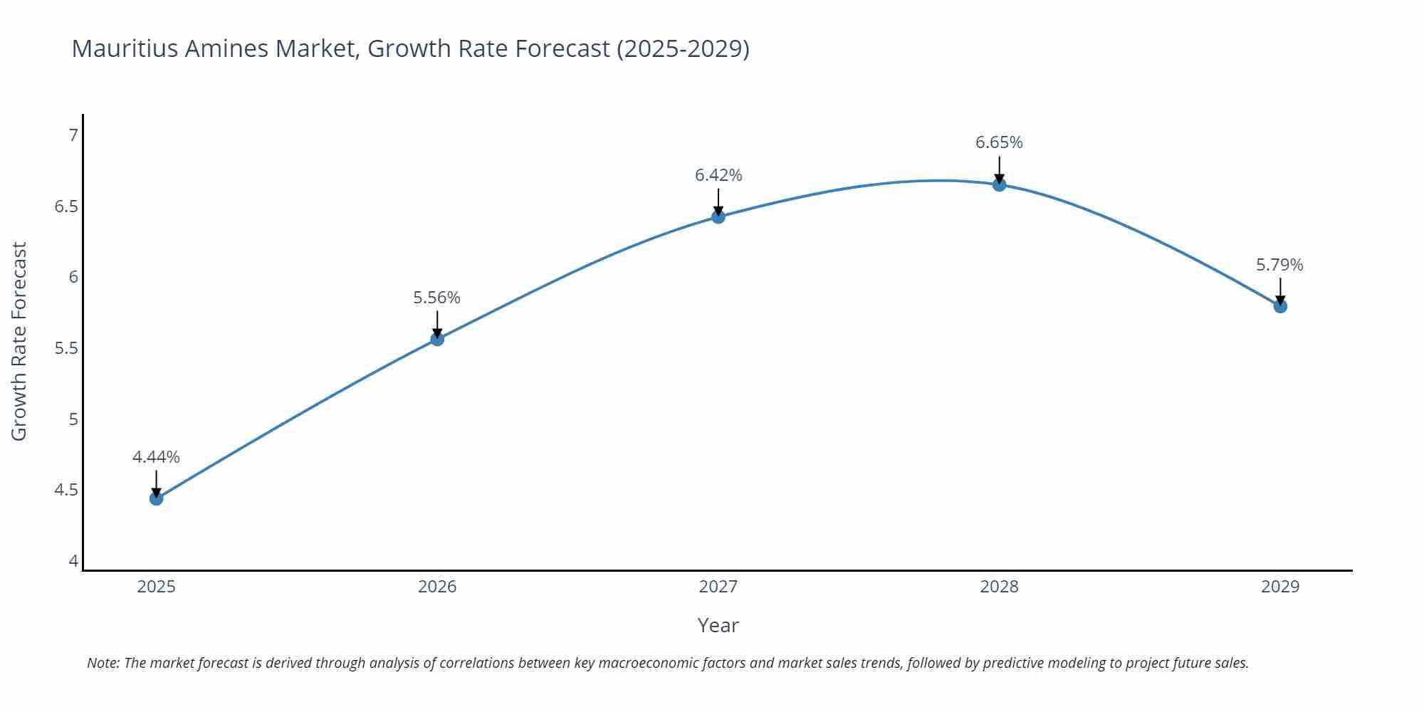 Mauritius Amines Market Growth Rate