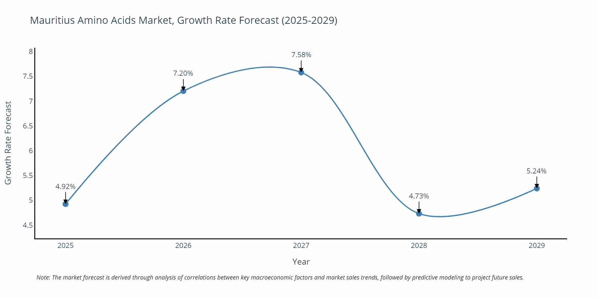 Mauritius Amino Acids Market Growth Rate