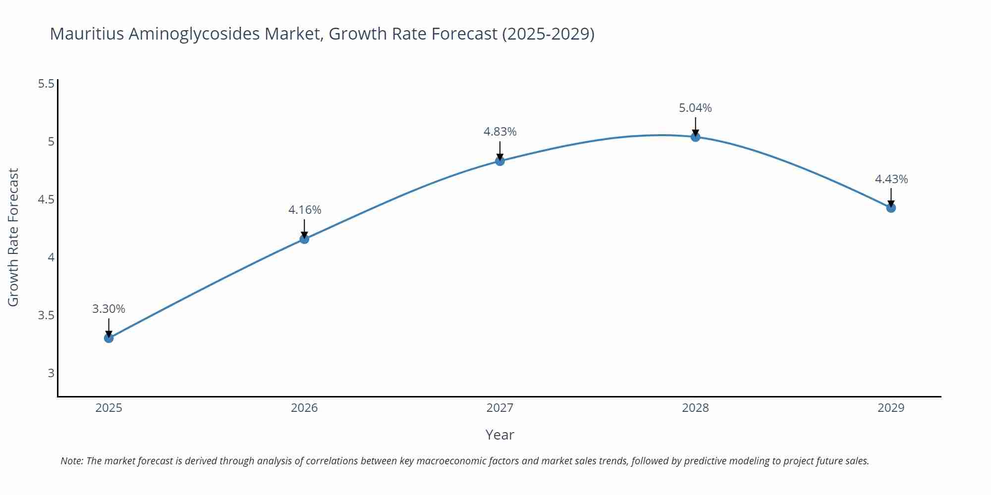 Mauritius Aminoglycosides Market Growth Rate