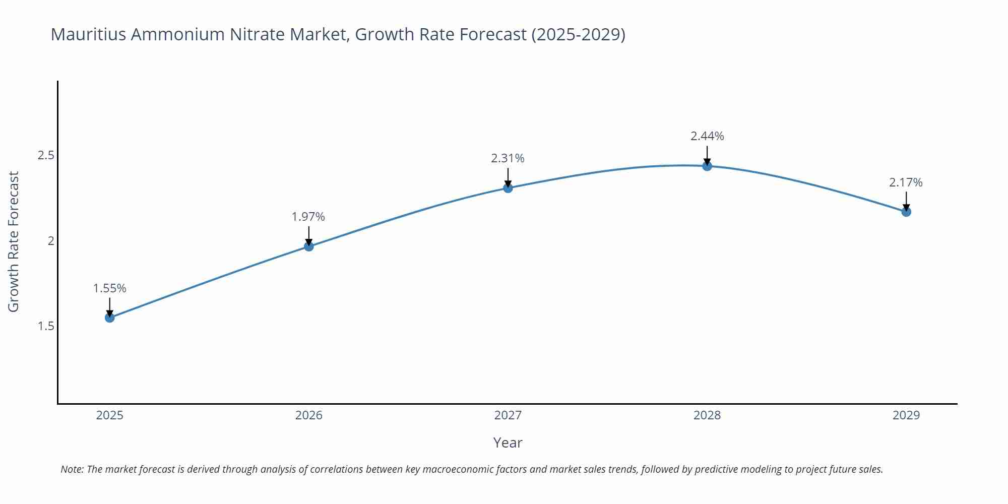Mauritius Ammonium Nitrate Market Growth Rate