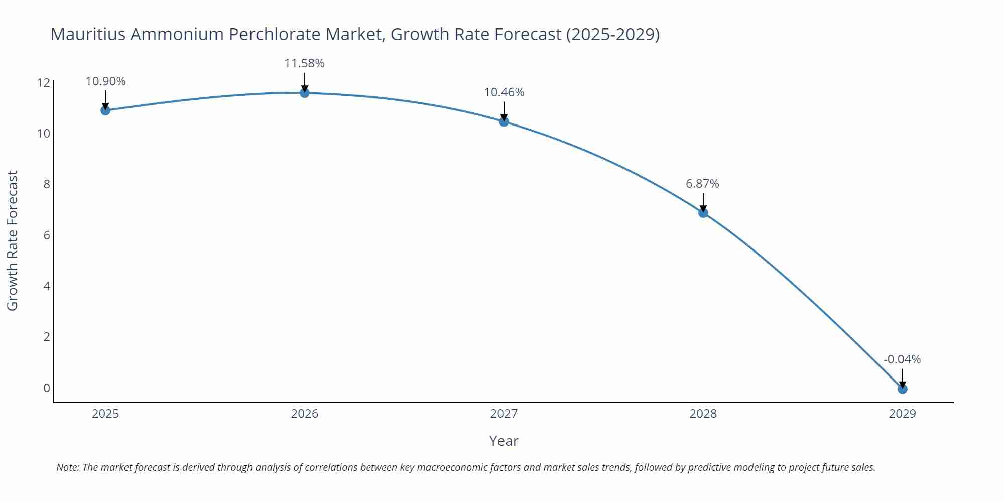 Mauritius Ammonium Perchlorate Market Growth Rate