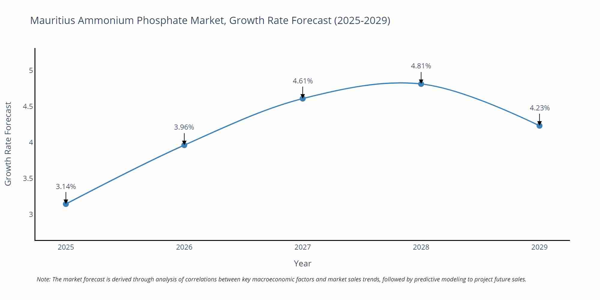 Mauritius Ammonium Phosphate Market Growth Rate
