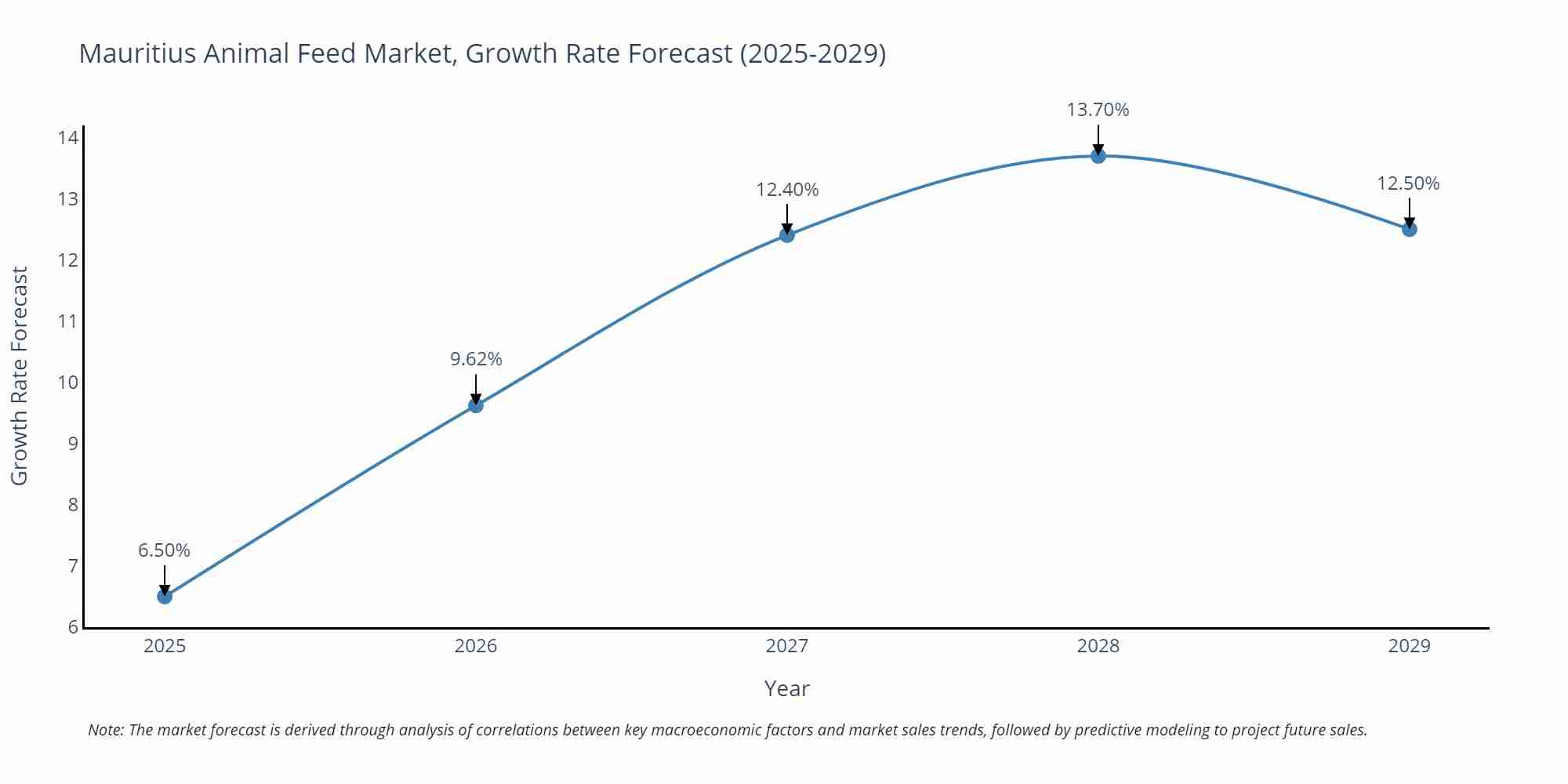 Mauritius Animal Feed Market Size Growth Rate