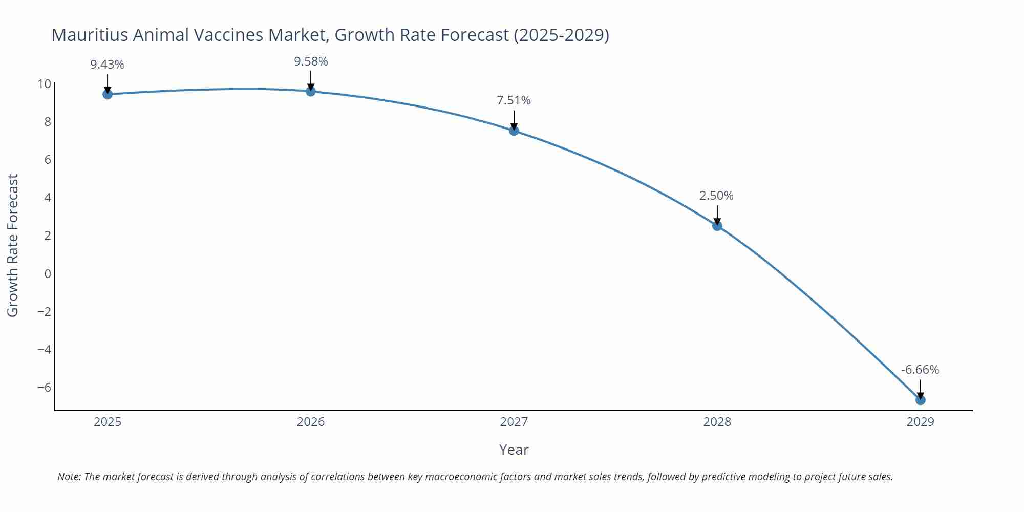 Mauritius Animal Vaccines Market Growth Rate