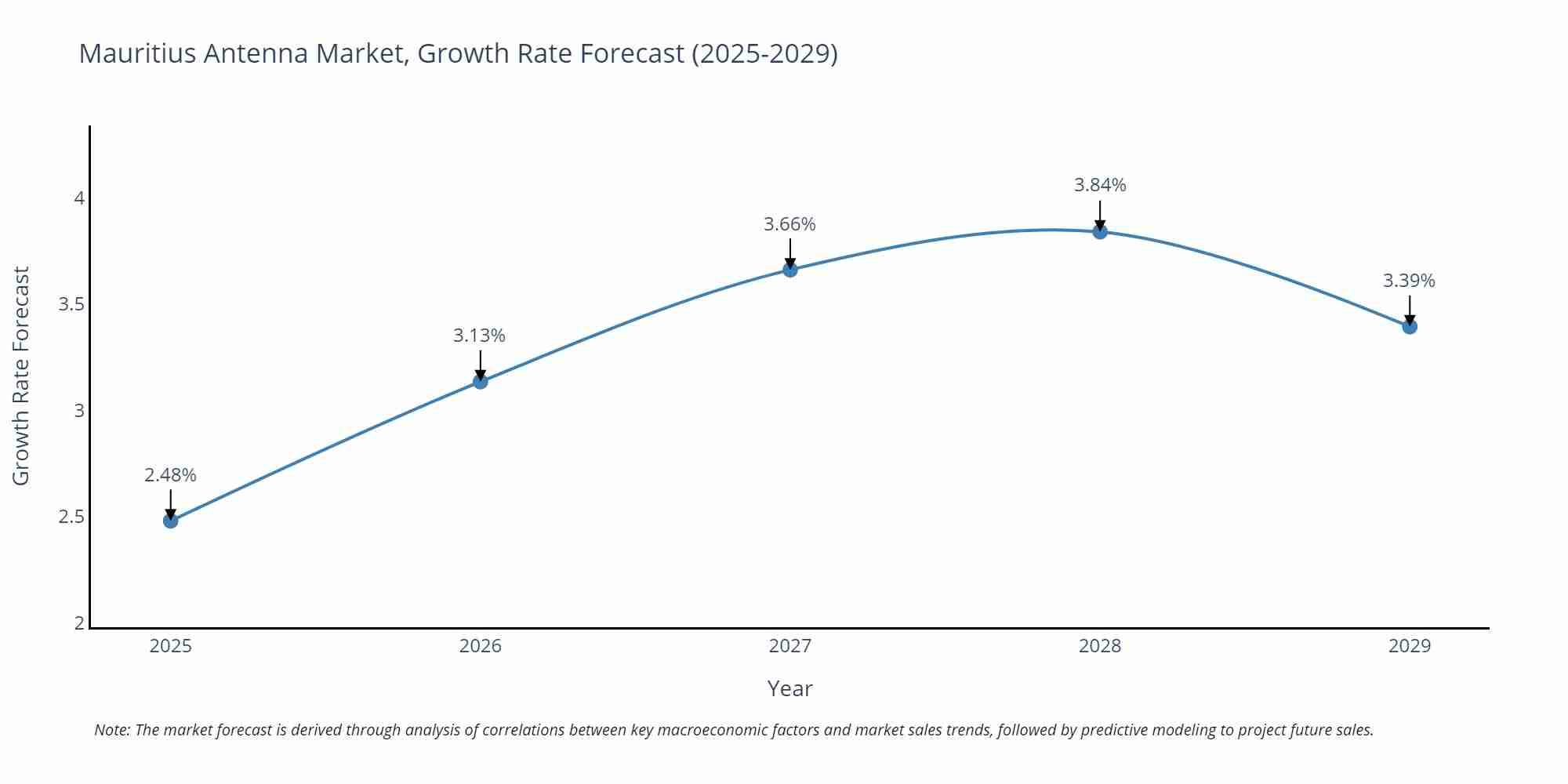 Mauritius Antenna Market Growth Rate