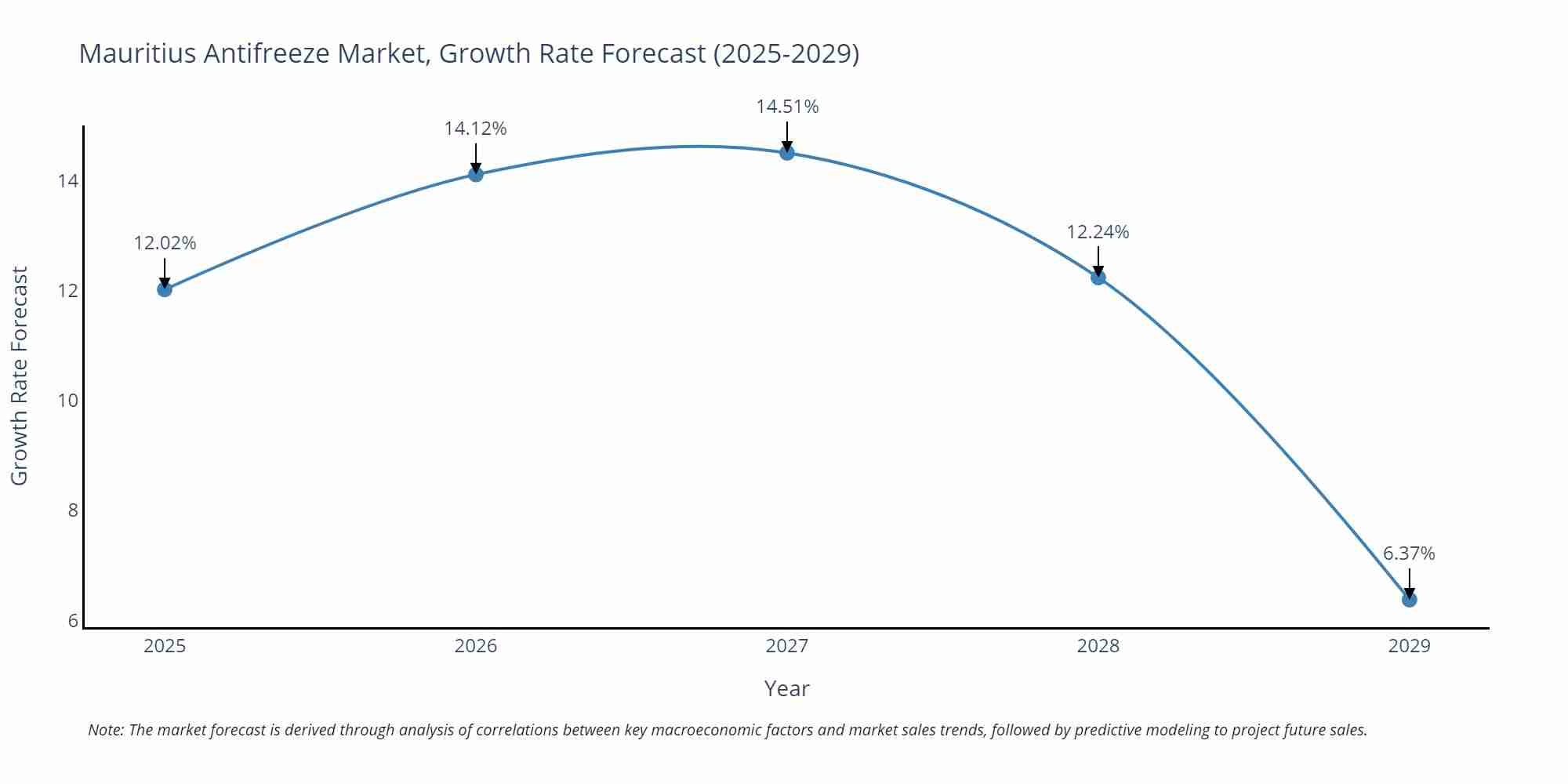 Mauritius Antifreeze Market Growth Rate