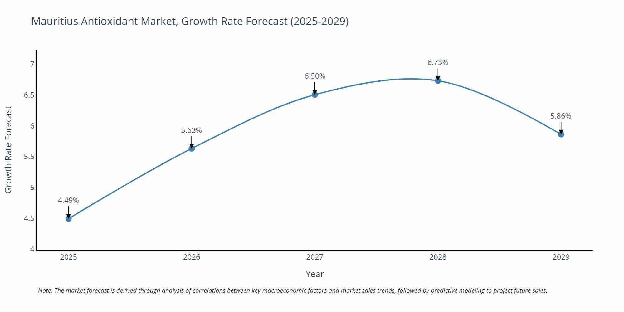 Mauritius Antioxidant Market Growth Rate