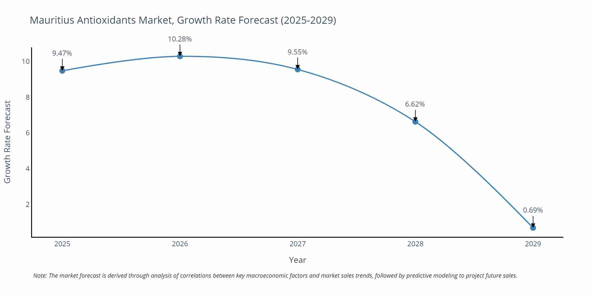 Mauritius Antioxidants Market Growth Rate