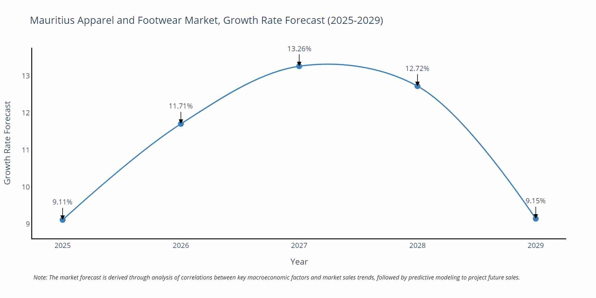 Mauritius Apparel and Footwear Market Growth Rate