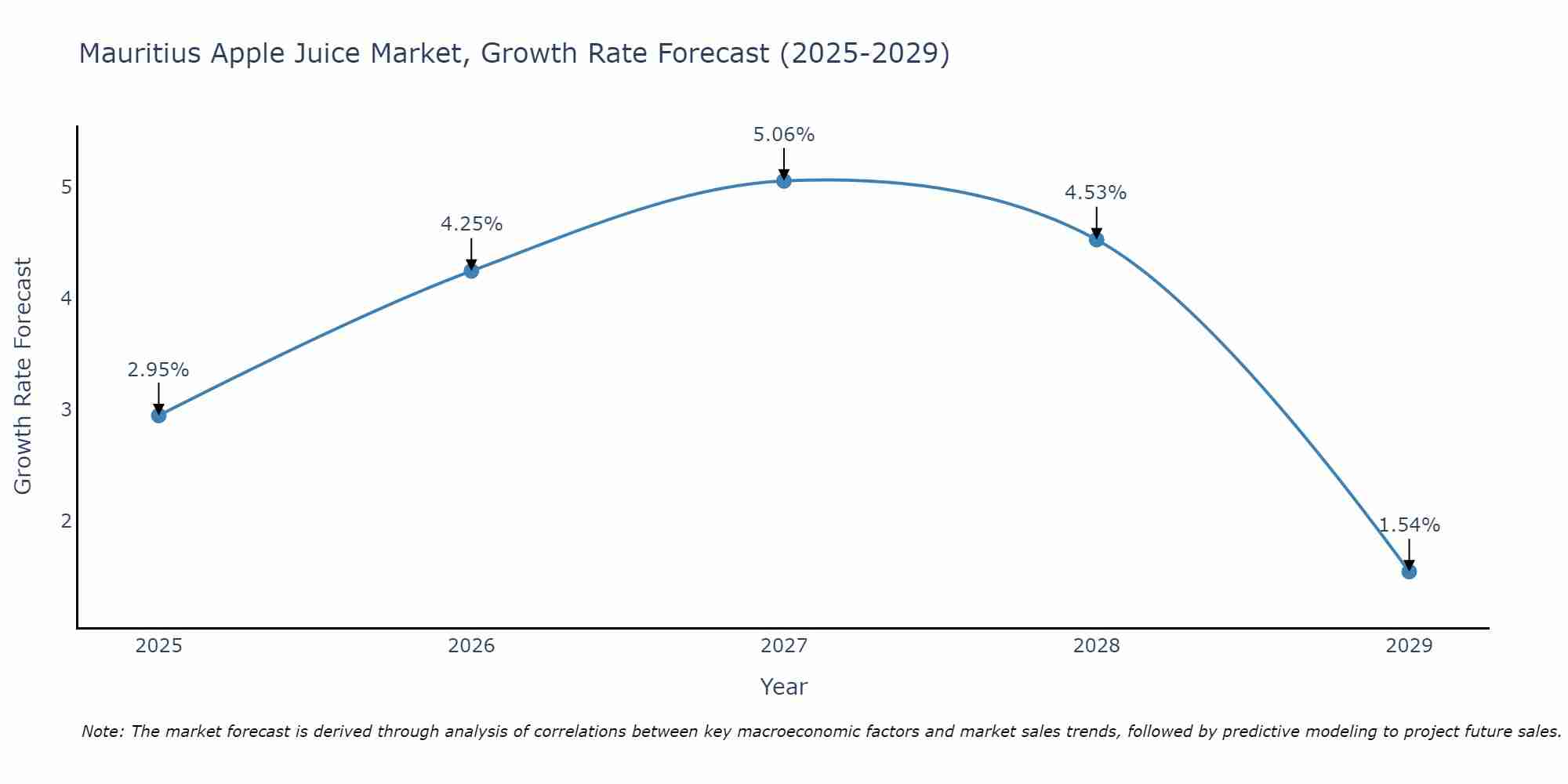 Mauritius Apple Juice Market Growth Rate