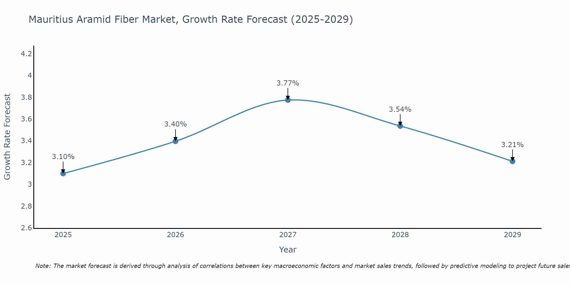 Mauritius Aramid Fiber Market Growth Rate