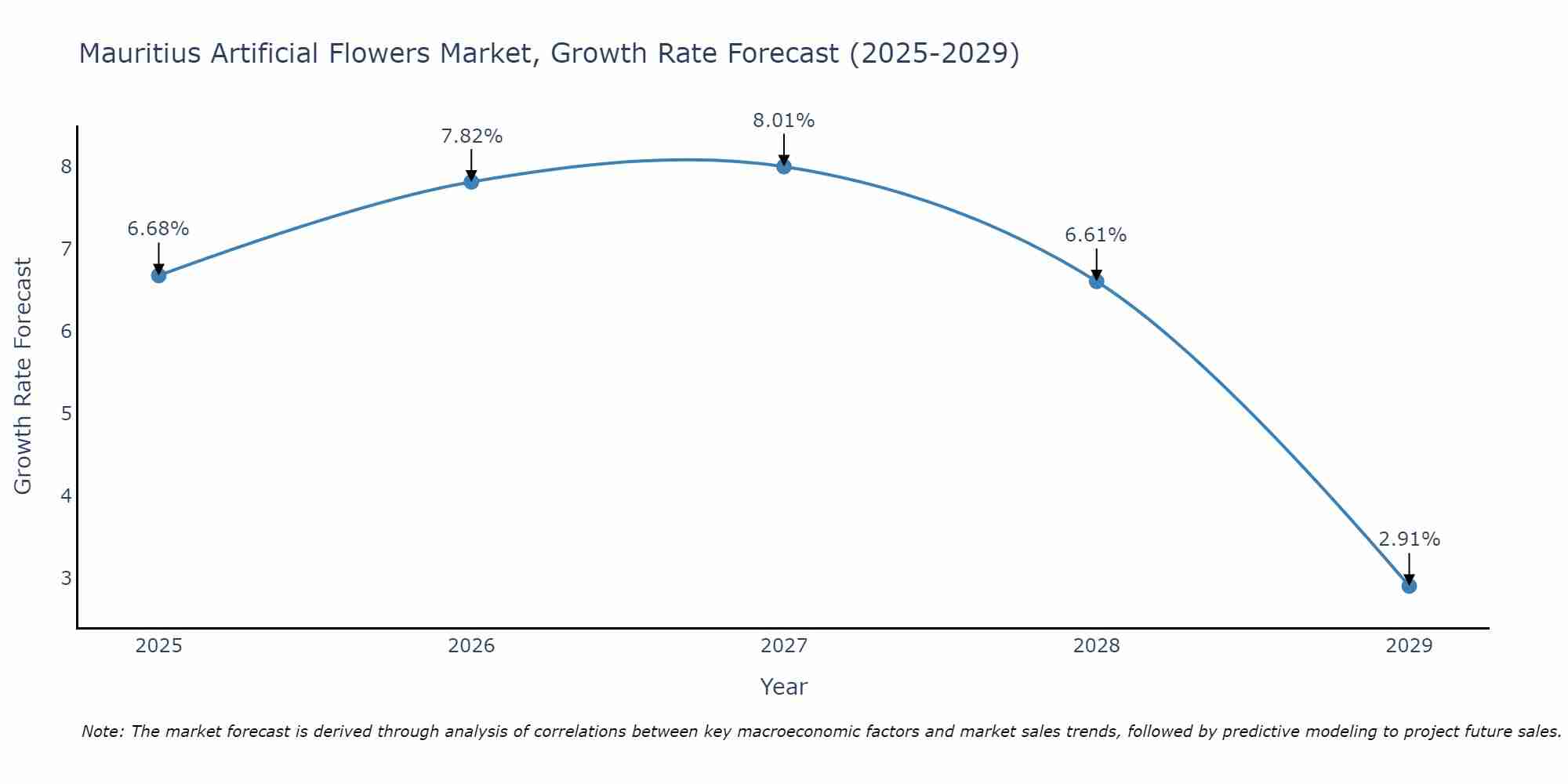 Mauritius Artificial Flowers Market Growth Rate