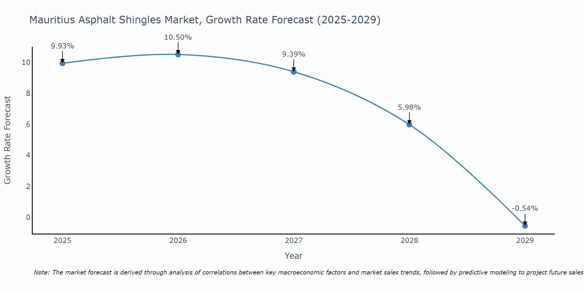 Mauritius Asphalt Shingles Market Size Growth Rate