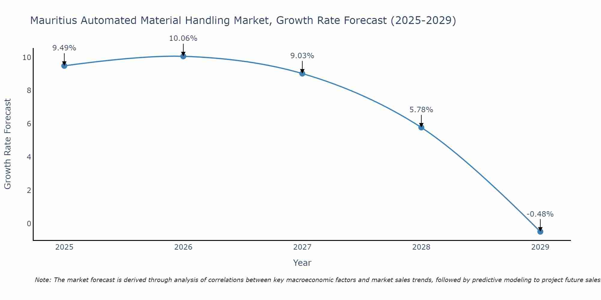 Mauritius Automated Material Handling Market Growth Rate