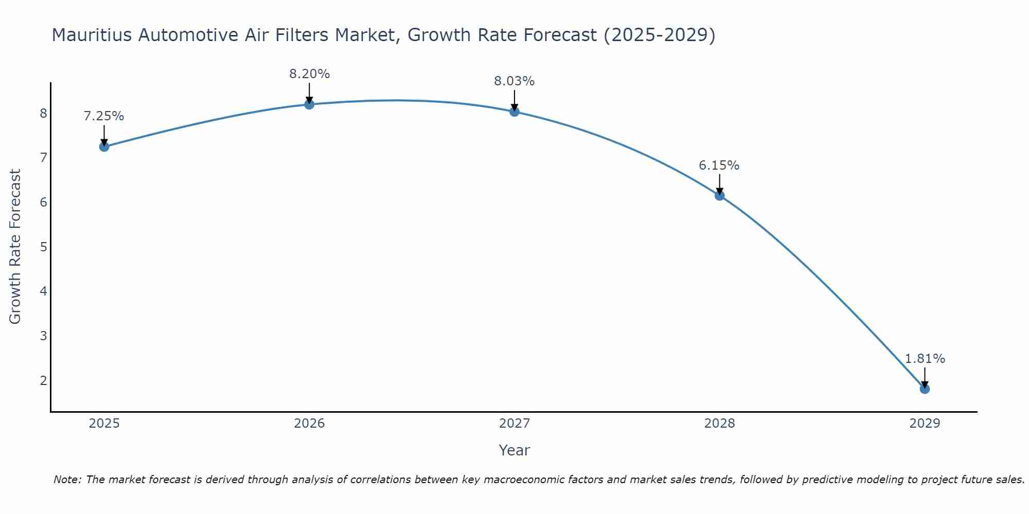 Mauritius Automotive Air Filters Market Growth Rate