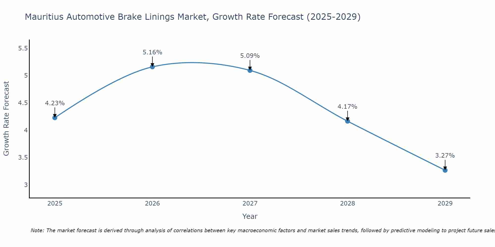 Mauritius Automotive Brake Linings Market Growth Rate