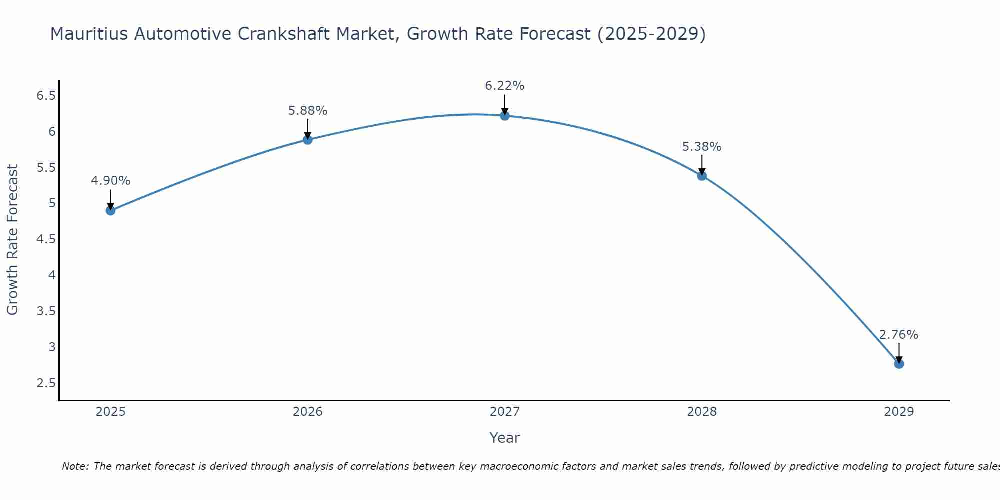 Mauritius Automotive Crankshaft Market Growth Rate