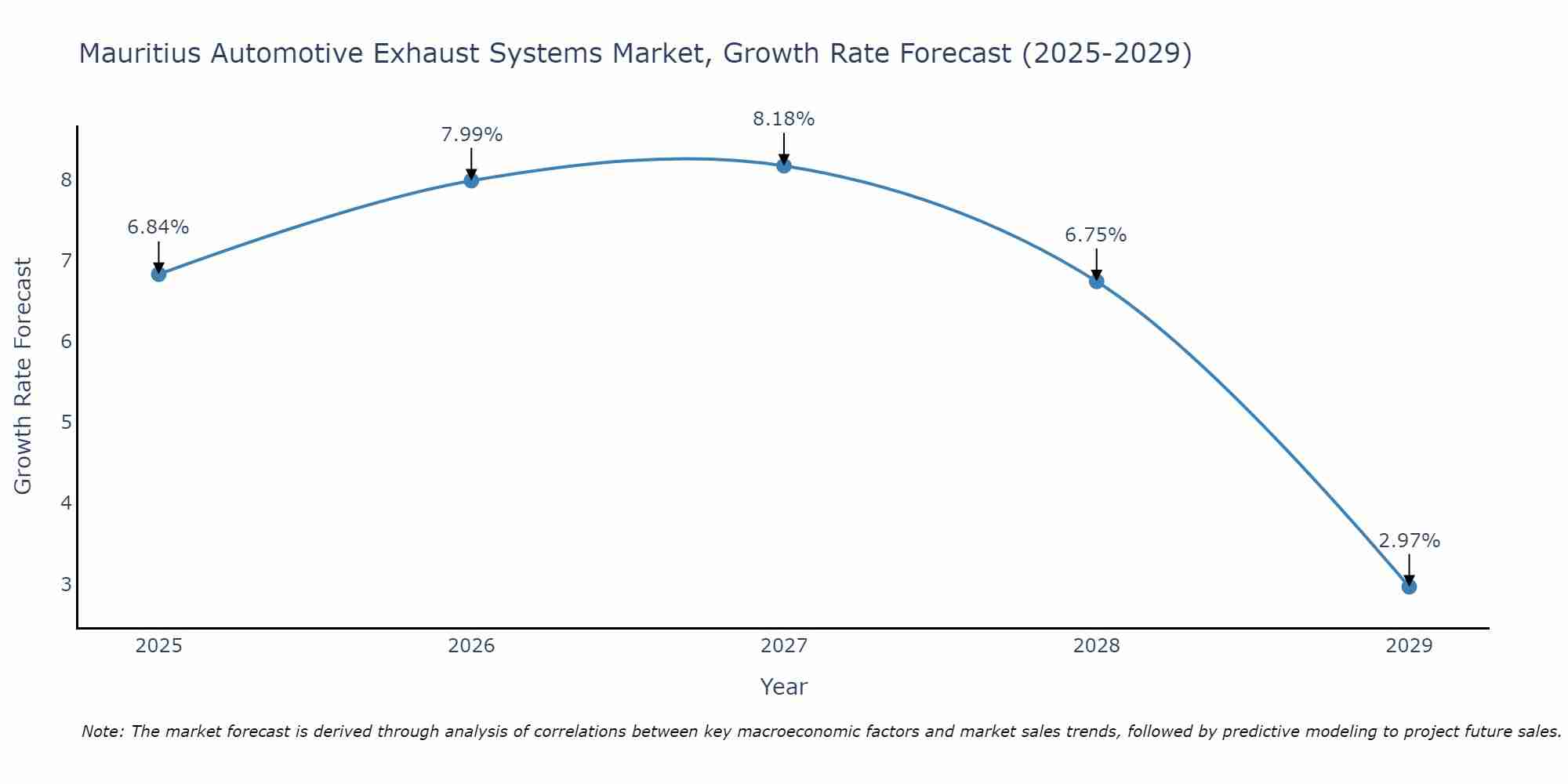 Mauritius Automotive Exhaust Systems Market Size Growth Rate