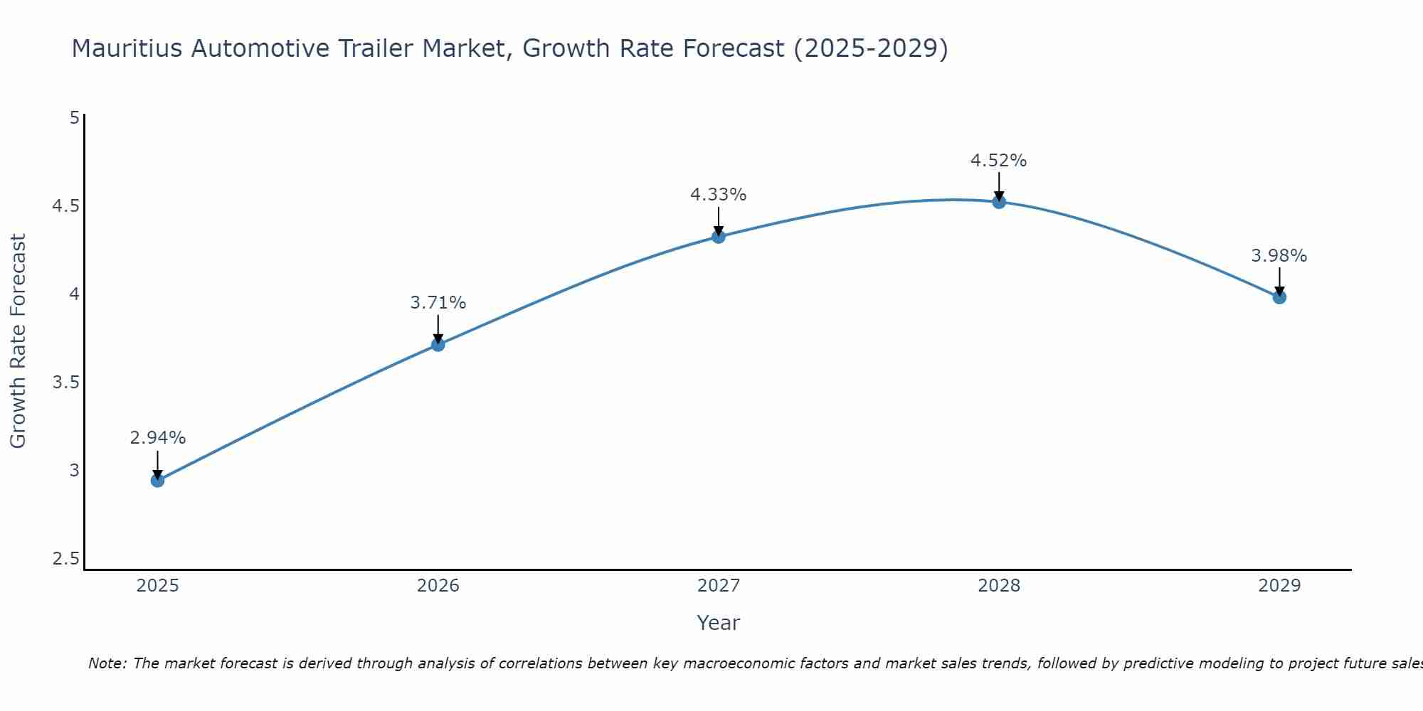 Mauritius Automotive Trailer Market Size Growth Rate