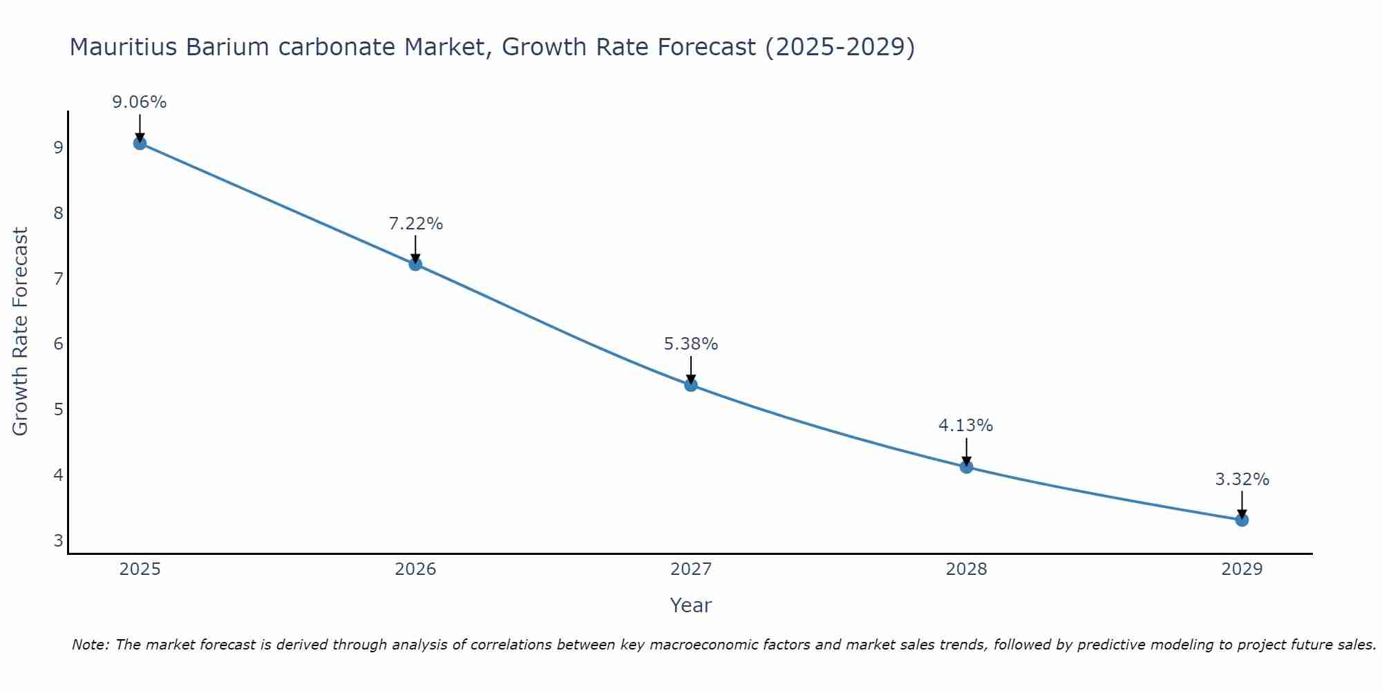 Mauritius Barium carbonate Market Growth Rate