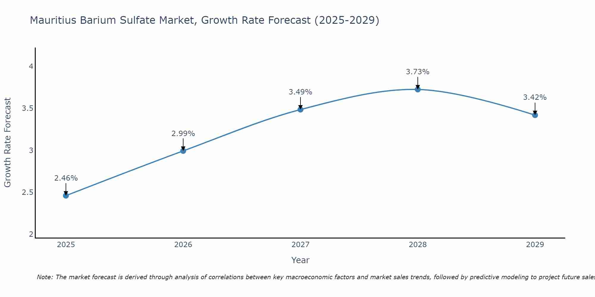 Mauritius Barium Sulfate Market Growth Rate