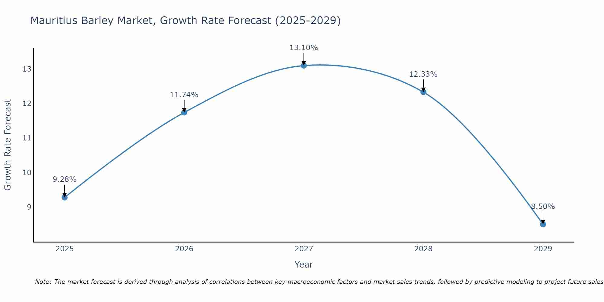 Mauritius Barley Market Size Growth Rate