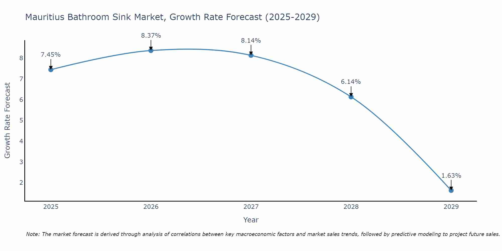 Mauritius Bathroom Sink Market Growth Rate