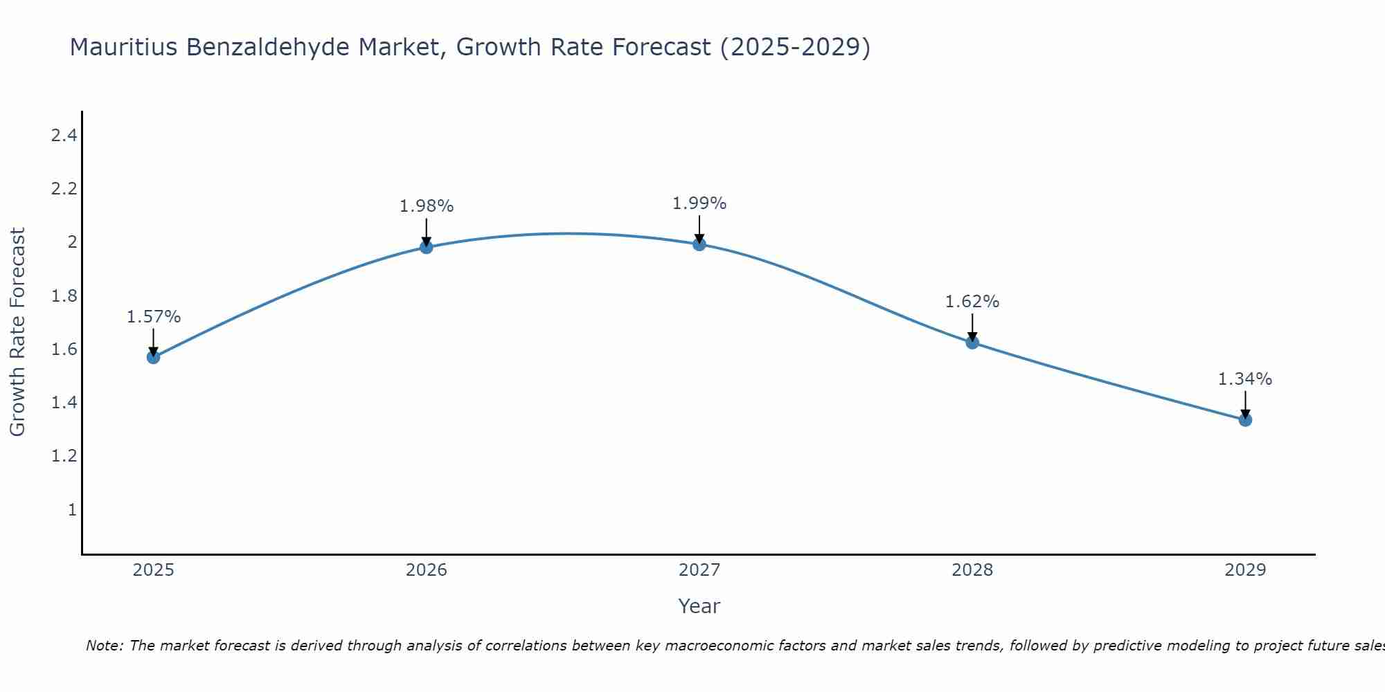 Mauritius Benzaldehyde Market Growth Rate